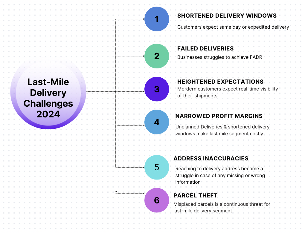 Last Mile Delivery Challenges In 2024 